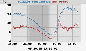 temperatures