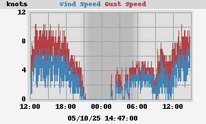 Kinsale anenometer. Recent Winds at Kinsale.