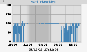 Hi Wind